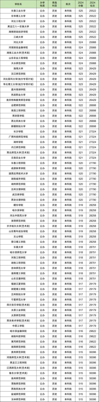 宁夏历史类520分能上什么大学「2026好大学推荐」