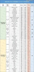 福建医学营养专业大专院校排名及分数线（一览表）