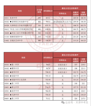 滨州医学院在天津录取分数线2025年是多少（2025~2023近三年分数位次）