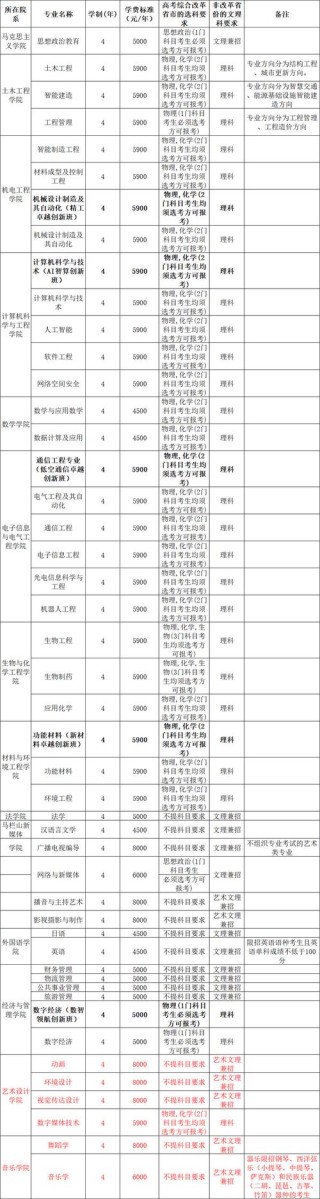 长沙学院在吉林各专业2026招生人数、录取分数线（附：招生计划表）