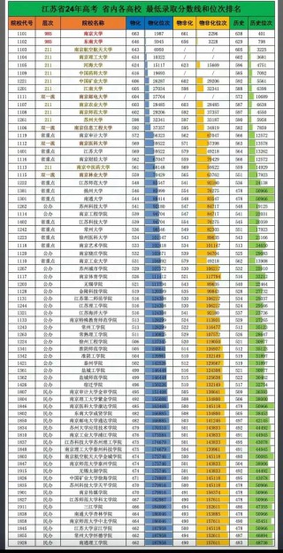 江苏物流管理专业大学排名及分数线（哪个学校好）