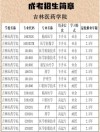 吉林药物制剂专业大学排名及分数线（哪个学校好）