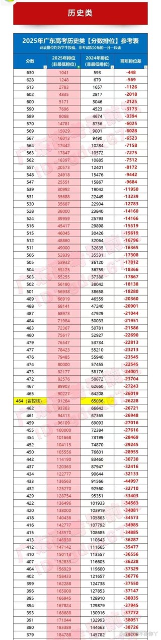 2026广东高考一分一段表（物理类）