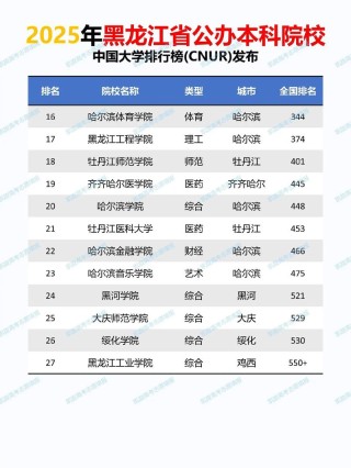 黑龙江小学科学教育专业大专院校排名及分数线（2026最新名单）