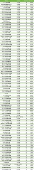 内蒙古园林工程技术专业大专院校排名（附分数线）