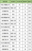 广西司法警务专业大专院校排名（附分数线）