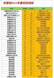 安徽高分子材料与工程专业大学排名一览表（附分数线）