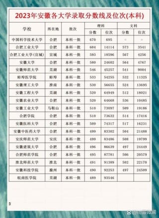 安徽高考排名75000-76000位次能上什么大学（2026历史类）