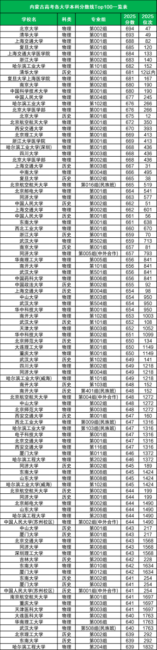内蒙古高考加分政策2026：附各大学投档分一览表（含加分）