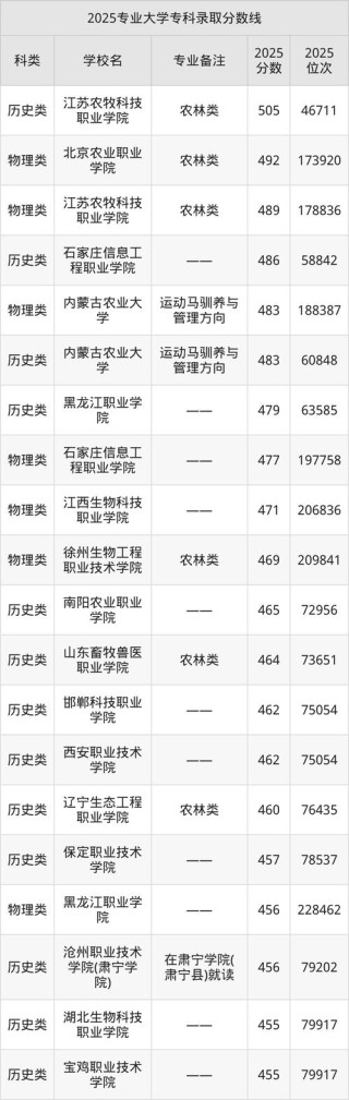 江苏畜牧兽医专业大专院校排名（附分数线）