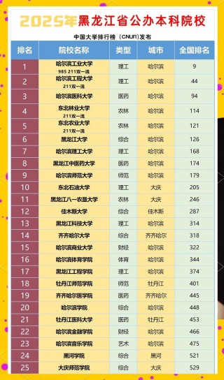 黑龙江高考排名15000-16000位次能上什么大学（2026历史类）