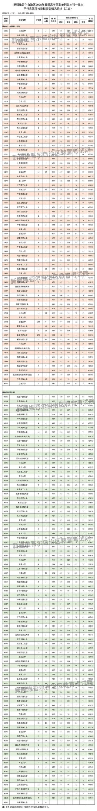 新疆广播电视学专业大学排名及分数线（一览表）