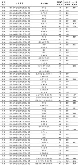 河北金融学院在陕西录取位次及分数线、招生人数（2023-2025招生计划）