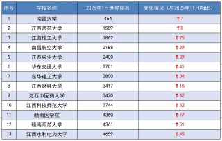 江西的大学排名一览表（2026最新排名）