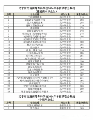 2026辽阳职业技术学院各专业在湖南招生人数、录取分数线（附：招生计划表）