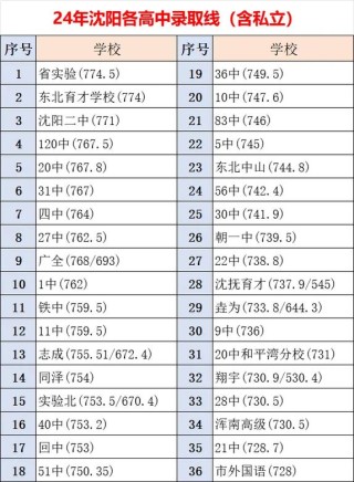 沈阳城市学院在内蒙古录取分数线2025年是多少（2025~2023近三年分数位次）