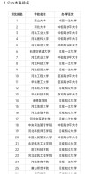 河北物理类205分能上什么好大学2026（附排名）