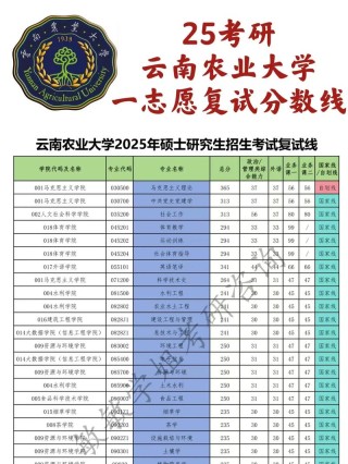 贵州考上云南农业大学要多少分2026（附2022-2025录取分数线）