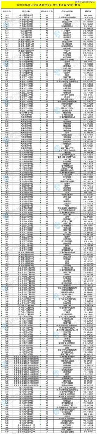 江苏工程职业技术学院在黑龙江录取分数线2025年是多少（2025~2023近三年分数位次）