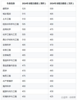 2025年烟台大学在上海录取分数线是多少（2025~2023近三年分数位次）