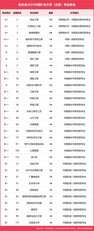 中国矿业大学最好的专业排名（王牌优势专业）