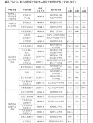 福州职业技术学院各专业在江西招生人数、录取分数线2026（附：招生计划表）