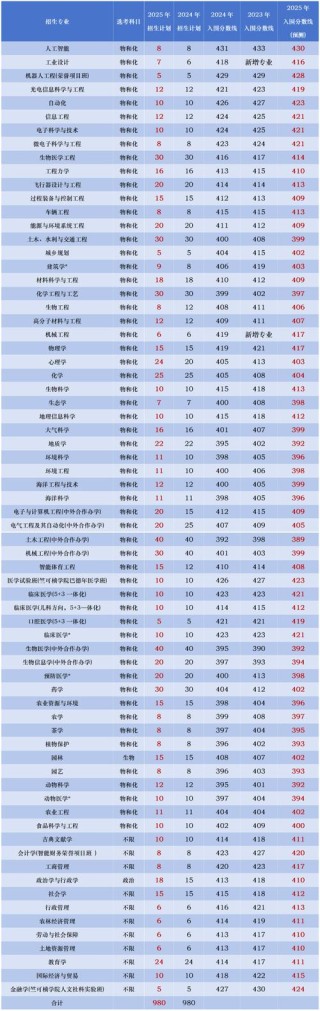 山东第二医科大学在浙江录取分数线2025年是多少（2025~2023近三年分数位次）