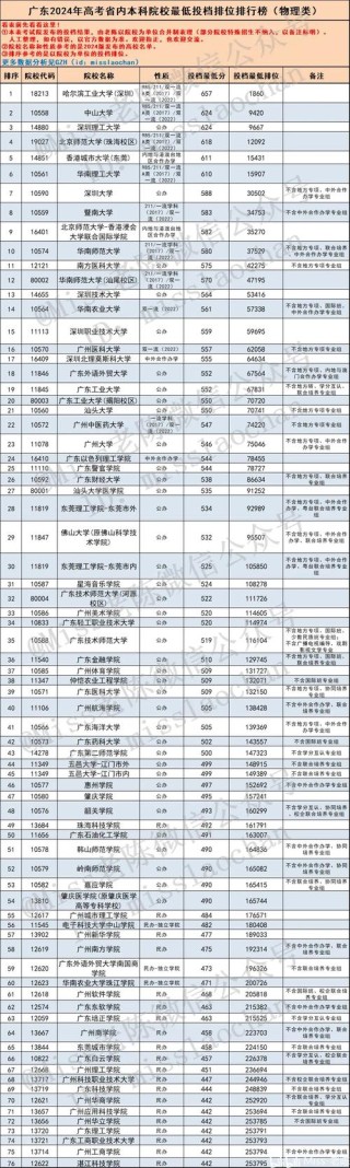 广东物理类555分能考上什么大学「2026好大学推荐」