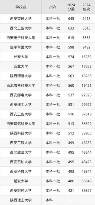 陕西高考排名26000-27000位次能上什么大学（2026历史类）