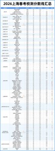 上海市教育招生考试院高考分数线查询入口（2026最新官方网址）