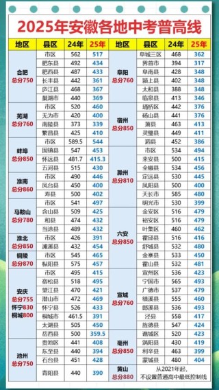 2025安徽黄梅戏艺术职业学院录取分数线（在各省录取最低分是多少）