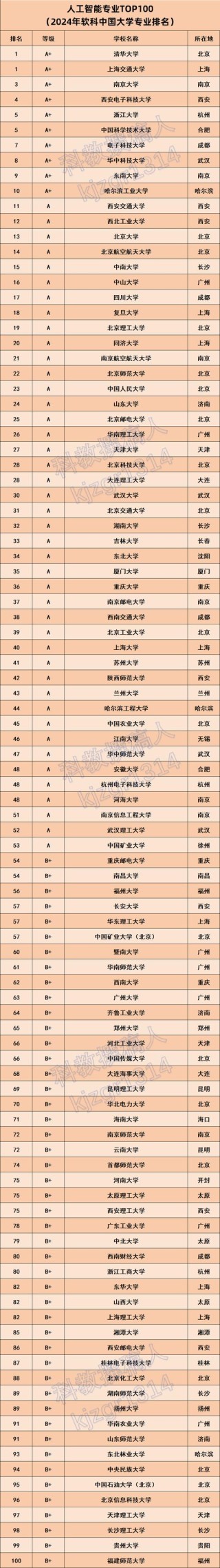 辽宁人工智能专业大学排名及分数线（一览表）