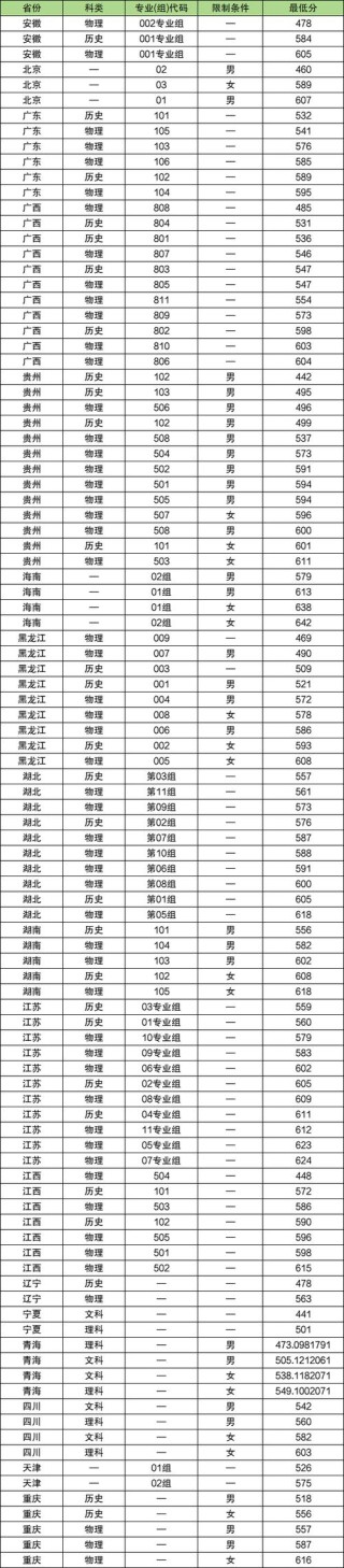 南京警察学院2024年录取分数线（在各省录取最低分是多少）