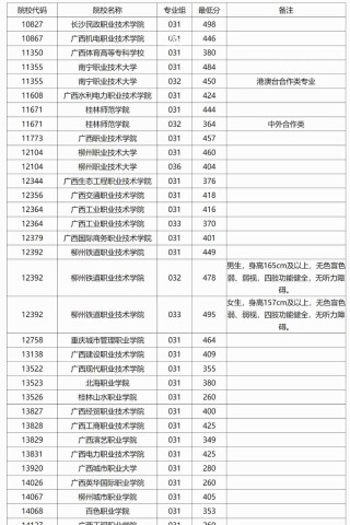 2025南宁职业技术大学录取分数线（在各省录取最低分是多少）