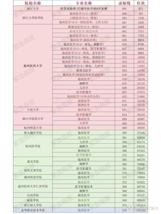 浙江临床医学专业大学排名及分数线（2026最新名单）