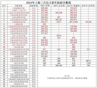 上海市场营销专业大学排名及分数线（哪个学校好）
