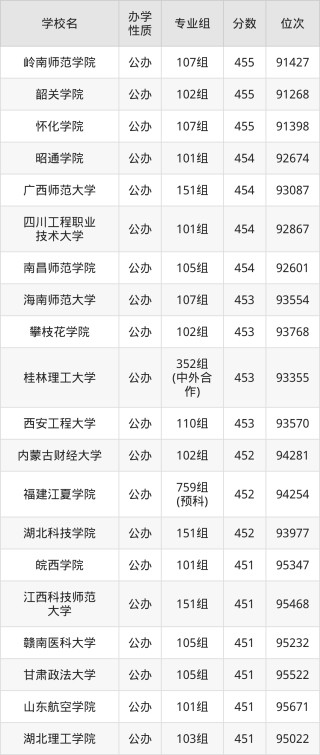 广西455分能上什么大学？含可报考本科大学一览表（2026参考）