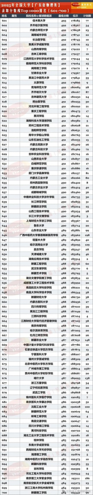 广东高考物理类排名273000-274000位次能上什么大学（2026）