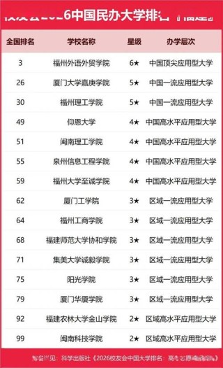 福建民办大学有哪些学校（2026最新排名榜）