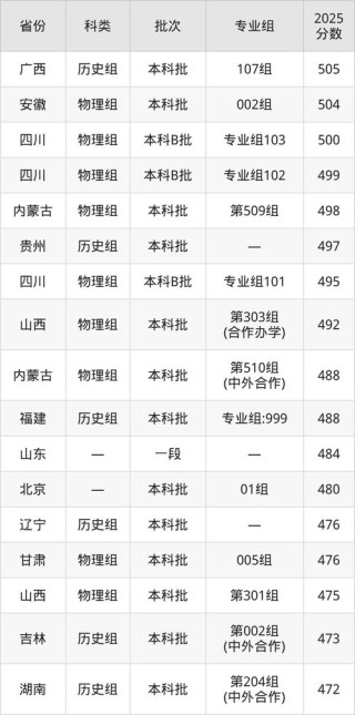 2025沈阳师范大学录取分数线是多少「在各省录取最低分」