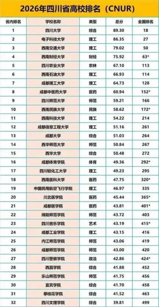 四川高考历史类排名95000-96000位次能上什么大学（2026）