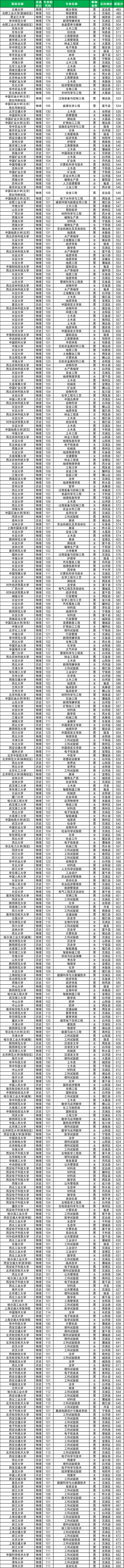 农村专项适合多少分的考生？附2025年录取分数线一览表