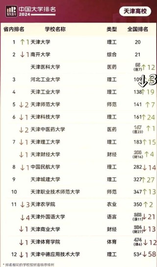 天津实力最强的大专院校排名2026