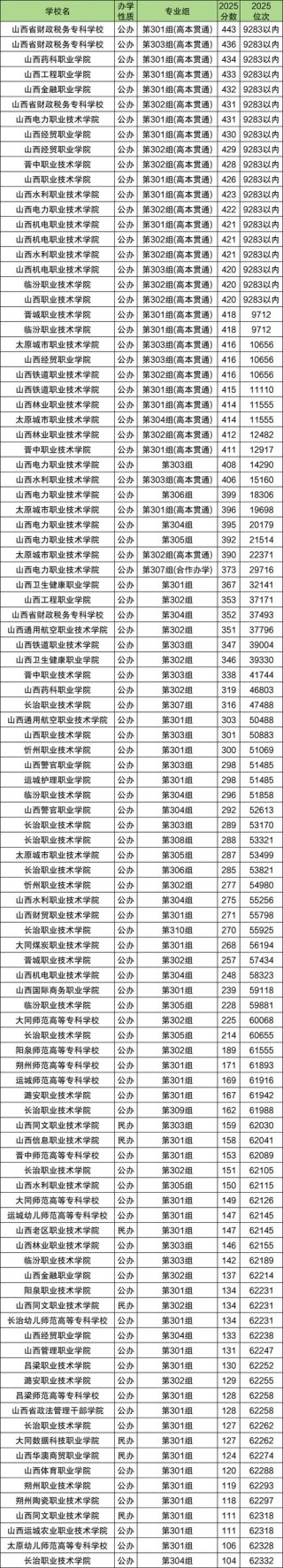 石家庄幼儿师范高等专科学校在山西录取位次、分数线、招生人数「2023-2025招生计划」