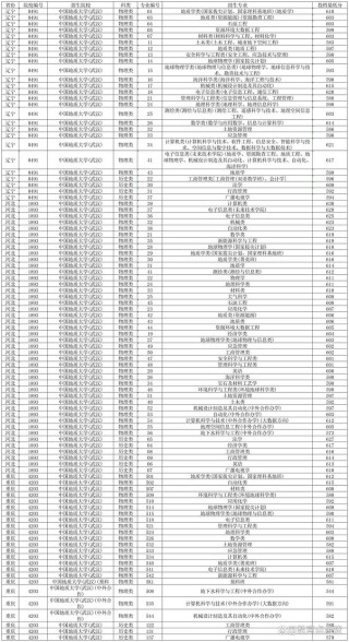 中国地质大学(武汉)2026年多少分能上？2025最新录取分数线