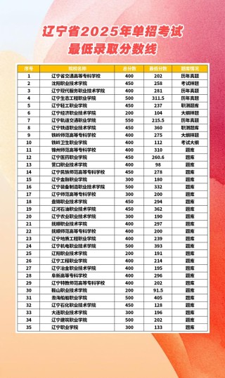 金陵科技学院各专业在辽宁招生人数、录取分数线2026（附：招生计划表）