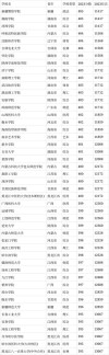 400分左右能上什么好的大学（有哪些可以报考的院校）