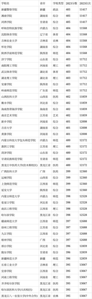 400分左右能上什么好的大学（有哪些可以报考的院校）