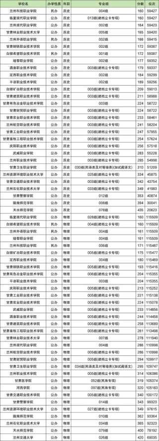 甘肃财政学类专业大学排名及分数线（一览表）