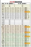 浙大城市学院录取分数线2024（在各省录取最低分是多少）